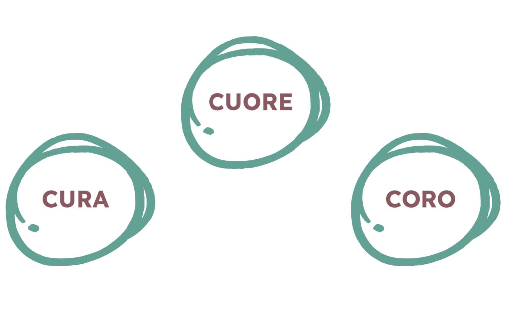 cura, cuore, coro